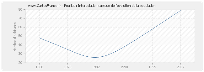 Pouillat : Interpolation cubique de l'évolution de la population