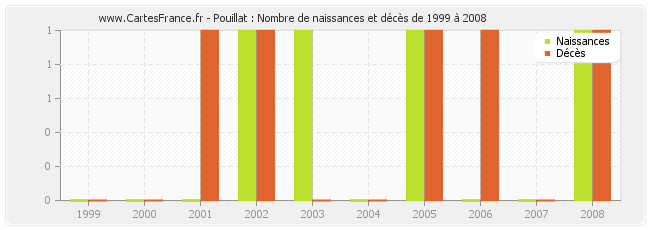 Pouillat : Nombre de naissances et décès de 1999 à 2008