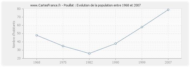 Population Pouillat