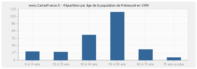 Répartition par âge de la population de Prémeyzel en 1999