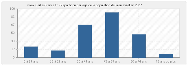 Répartition par âge de la population de Prémeyzel en 2007
