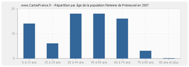 Répartition par âge de la population féminine de Prémeyzel en 2007