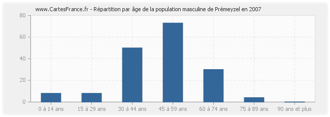 Répartition par âge de la population masculine de Prémeyzel en 2007