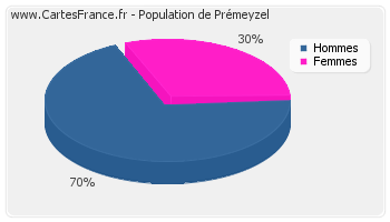Répartition de la population de Prémeyzel en 2007