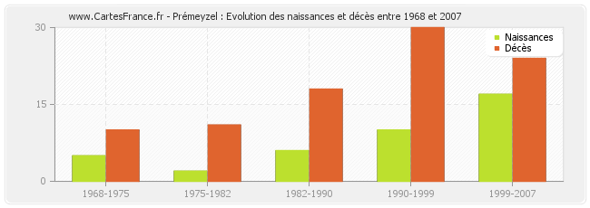 Prémeyzel : Evolution des naissances et décès entre 1968 et 2007