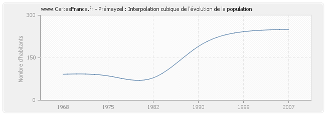 Prémeyzel : Interpolation cubique de l'évolution de la population