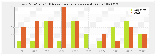 Prémeyzel : Nombre de naissances et décès de 1999 à 2008