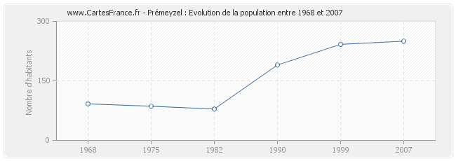 Population Prémeyzel