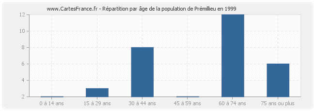 Répartition par âge de la population de Prémillieu en 1999