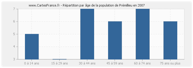 Répartition par âge de la population de Prémillieu en 2007