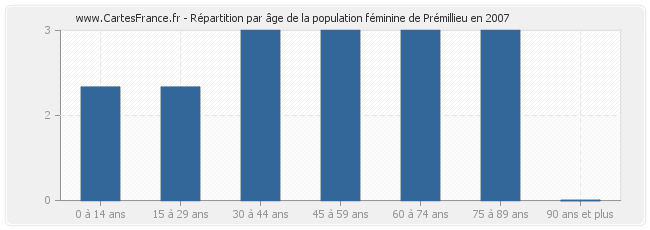 Répartition par âge de la population féminine de Prémillieu en 2007