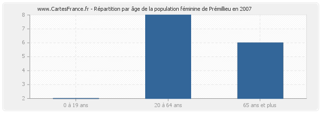 Répartition par âge de la population féminine de Prémillieu en 2007