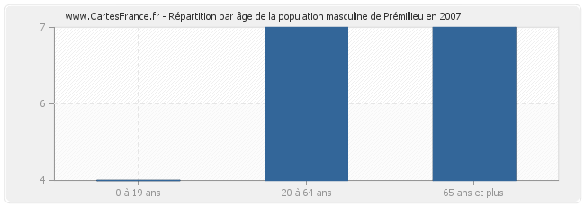 Répartition par âge de la population masculine de Prémillieu en 2007