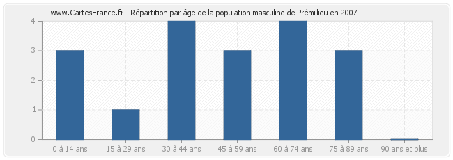 Répartition par âge de la population masculine de Prémillieu en 2007