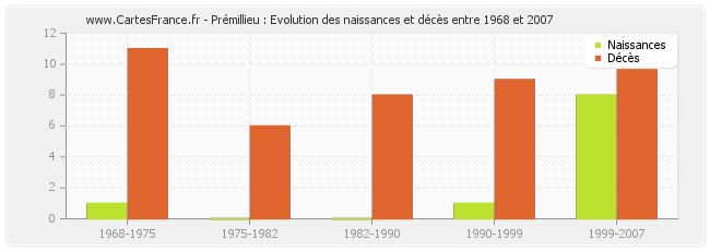 Prémillieu : Evolution des naissances et décès entre 1968 et 2007