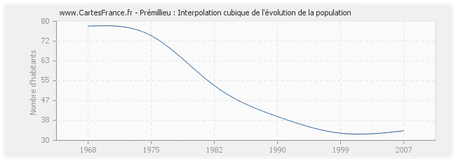 Prémillieu : Interpolation cubique de l'évolution de la population