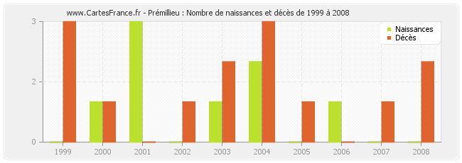 Prémillieu : Nombre de naissances et décès de 1999 à 2008