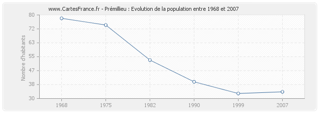 Population Prémillieu
