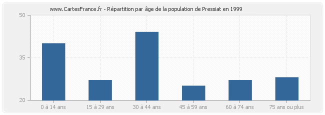 Répartition par âge de la population de Pressiat en 1999