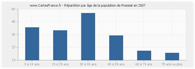 Répartition par âge de la population de Pressiat en 2007