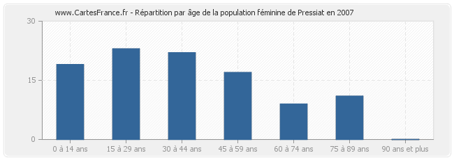 Répartition par âge de la population féminine de Pressiat en 2007