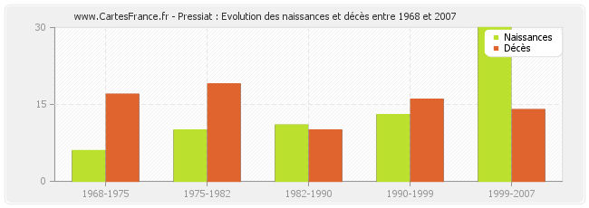 Pressiat : Evolution des naissances et décès entre 1968 et 2007