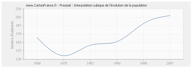 Pressiat : Interpolation cubique de l'évolution de la population