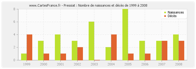 Pressiat : Nombre de naissances et décès de 1999 à 2008