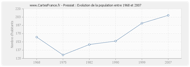 Population Pressiat