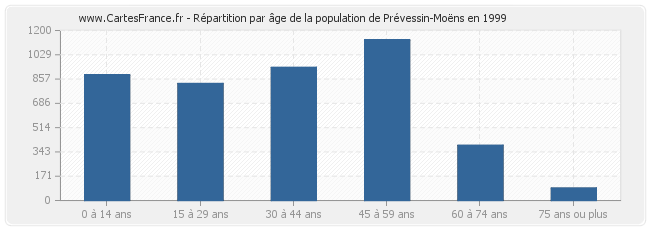 Répartition par âge de la population de Prévessin-Moëns en 1999
