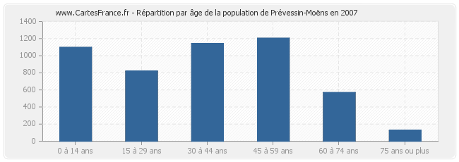 Répartition par âge de la population de Prévessin-Moëns en 2007