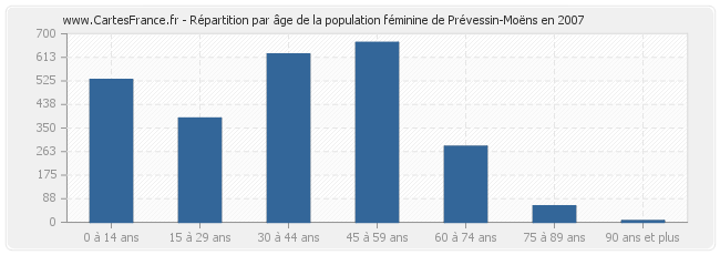 Répartition par âge de la population féminine de Prévessin-Moëns en 2007