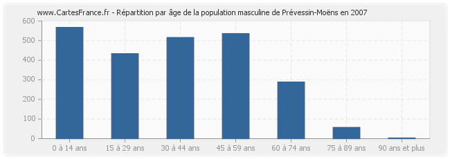Répartition par âge de la population masculine de Prévessin-Moëns en 2007