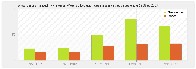 Prévessin-Moëns : Evolution des naissances et décès entre 1968 et 2007