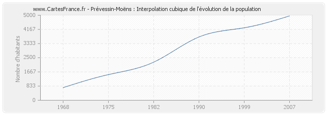Prévessin-Moëns : Interpolation cubique de l'évolution de la population