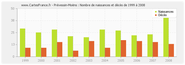 Prévessin-Moëns : Nombre de naissances et décès de 1999 à 2008