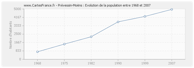 Population Prévessin-Moëns