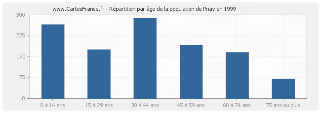 Répartition par âge de la population de Priay en 1999