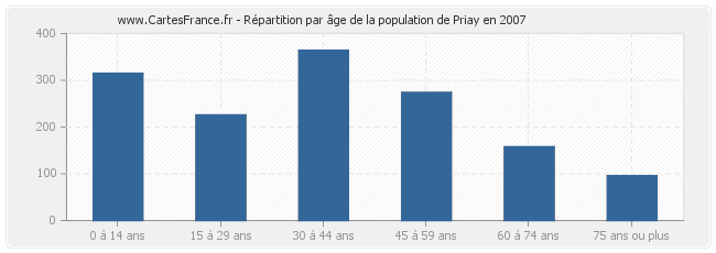 Répartition par âge de la population de Priay en 2007