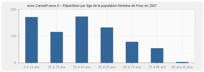 Répartition par âge de la population féminine de Priay en 2007
