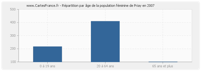 Répartition par âge de la population féminine de Priay en 2007