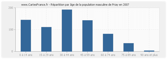 Répartition par âge de la population masculine de Priay en 2007