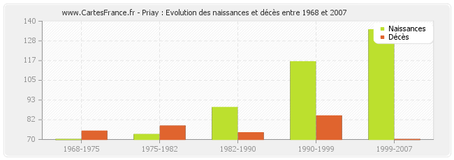 Priay : Evolution des naissances et décès entre 1968 et 2007