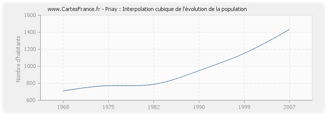 Priay : Interpolation cubique de l'évolution de la population