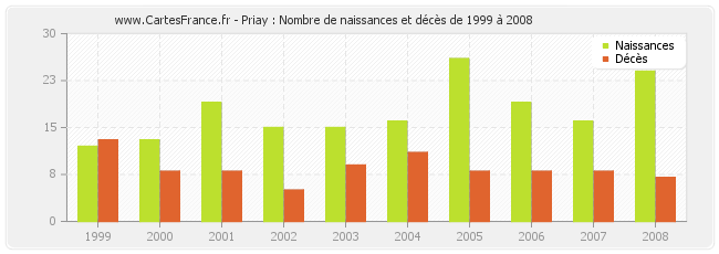 Priay : Nombre de naissances et décès de 1999 à 2008