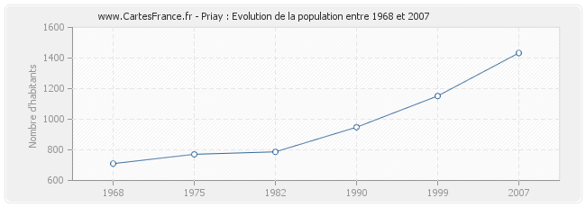 Population Priay