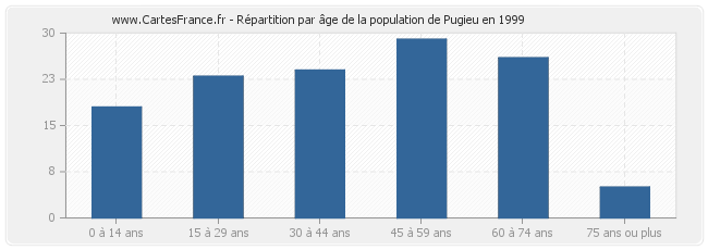 Répartition par âge de la population de Pugieu en 1999