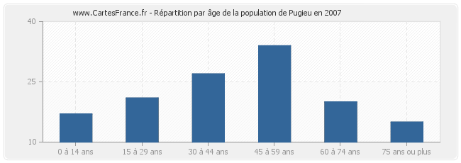 Répartition par âge de la population de Pugieu en 2007