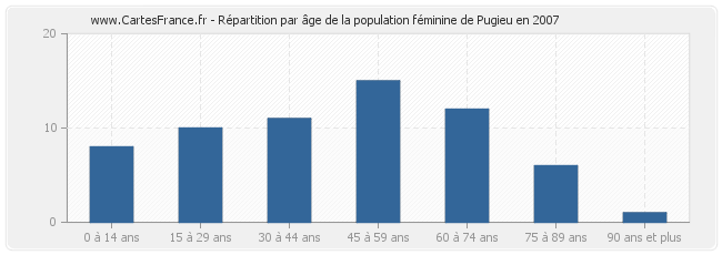 Répartition par âge de la population féminine de Pugieu en 2007