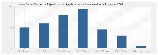 Répartition par âge de la population masculine de Pugieu en 2007